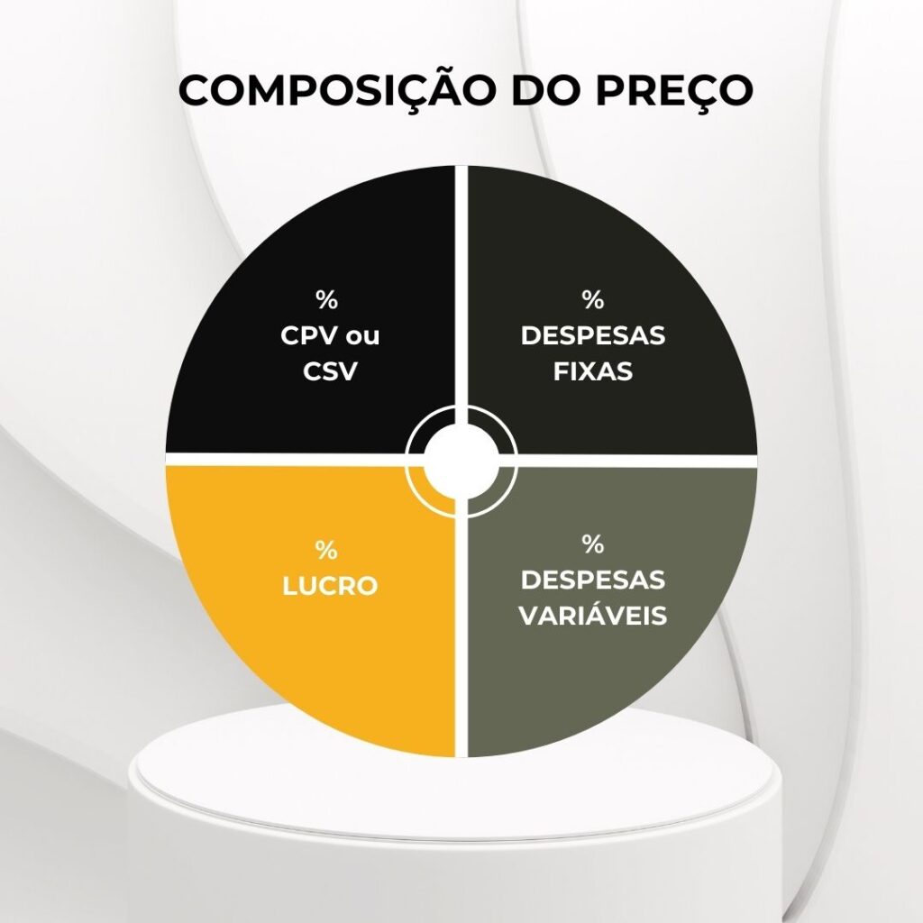 Composição do preço = CPV + DESPESAS FIXAS + DESPESAS VARIÁVEIS + LUCRO
